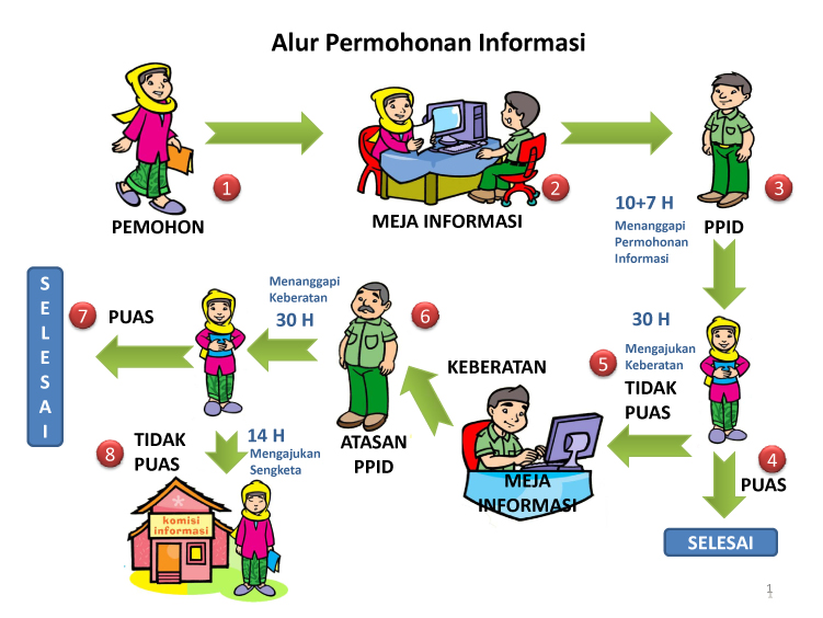Alur Permohonan Informasi Publik