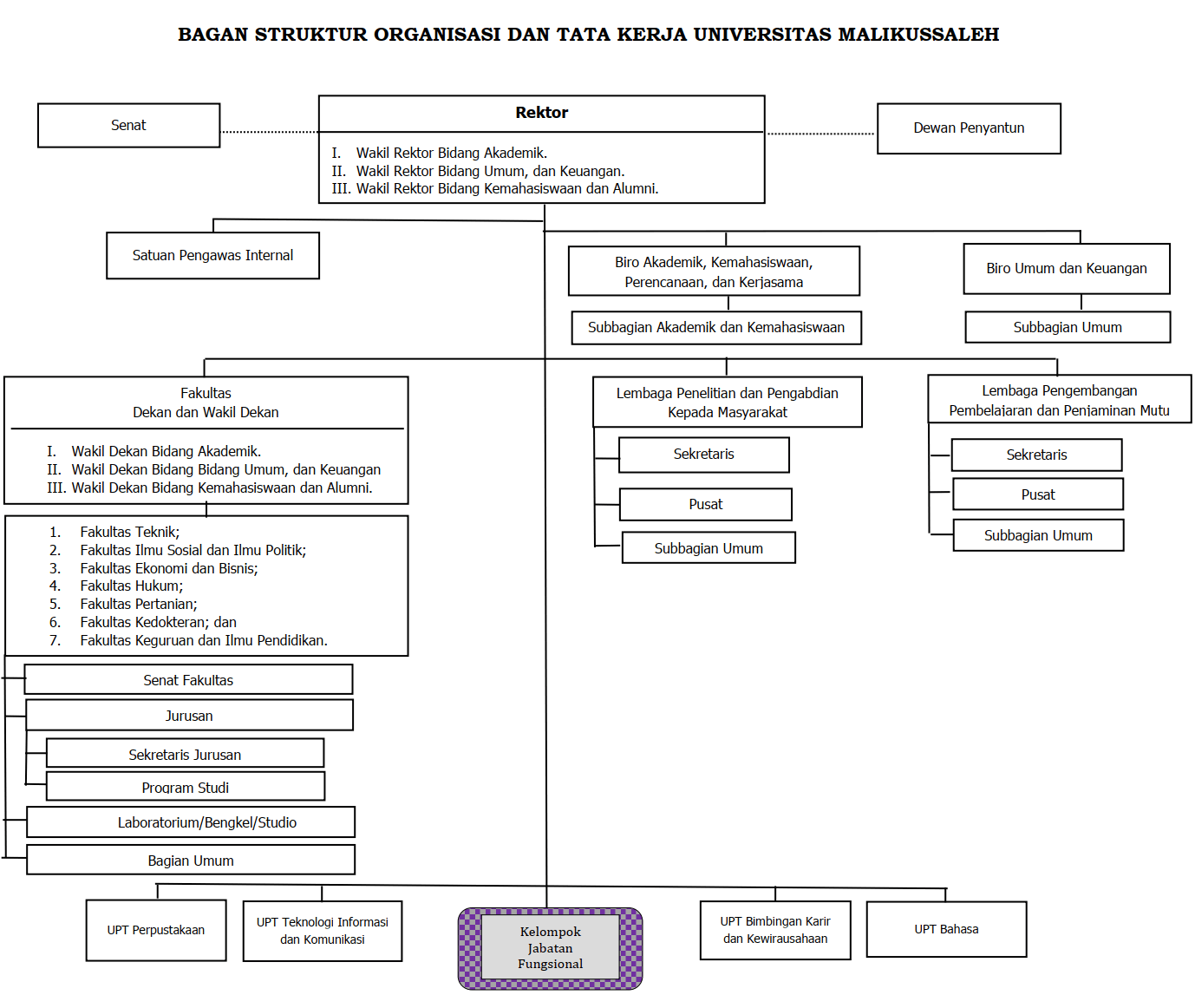Struktur Organisasi Universitas Malikussaleh